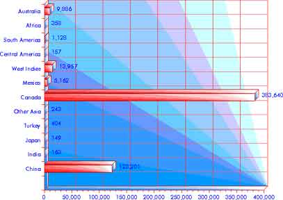Immigration 1871–1880: Asia & the Americas — statistical graph